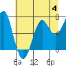 Tide chart for Columbia River entrance USCG, Washington on 2023/07/4