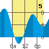 Tide chart for Columbia River entrance USCG, Washington on 2023/07/5