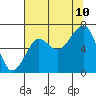 Tide chart for Columbia River entrance USCG, Washington on 2023/08/10