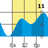 Tide chart for Columbia River entrance USCG, Washington on 2023/08/11