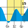 Tide chart for Columbia River entrance USCG, Washington on 2023/08/15