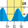 Tide chart for Columbia River entrance USCG, Washington on 2023/08/18