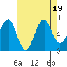 Tide chart for Columbia River entrance USCG, Washington on 2023/08/19