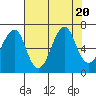 Tide chart for Columbia River entrance USCG, Washington on 2023/08/20