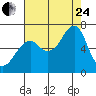 Tide chart for Columbia River entrance USCG, Washington on 2023/08/24
