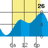 Tide chart for Columbia River entrance USCG, Washington on 2023/08/26