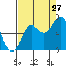 Tide chart for Columbia River entrance USCG, Washington on 2023/08/27