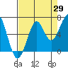Tide chart for Columbia River entrance USCG, Washington on 2023/08/29