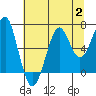 Tide chart for Columbia River entrance USCG, Washington on 2023/08/2