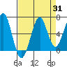 Tide chart for Columbia River entrance USCG, Washington on 2023/08/31
