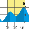 Tide chart for Columbia River entrance USCG, Washington on 2023/08/9