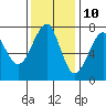 Tide chart for Columbia River entrance USCG, Washington on 2023/11/10