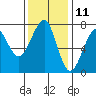 Tide chart for Columbia River entrance USCG, Washington on 2023/11/11