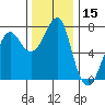 Tide chart for Columbia River entrance USCG, Washington on 2023/11/15