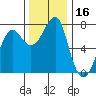 Tide chart for Columbia River entrance USCG, Washington on 2023/11/16