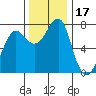 Tide chart for Columbia River entrance USCG, Washington on 2023/11/17