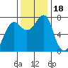Tide chart for Columbia River entrance USCG, Washington on 2023/11/18