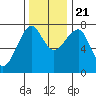 Tide chart for Columbia River entrance USCG, Washington on 2023/11/21