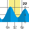 Tide chart for Columbia River entrance USCG, Washington on 2023/11/22