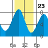 Tide chart for Columbia River entrance USCG, Washington on 2023/11/23