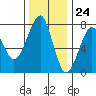 Tide chart for Columbia River entrance USCG, Washington on 2023/11/24