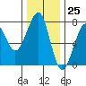Tide chart for Columbia River entrance USCG, Washington on 2023/11/25