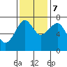 Tide chart for Columbia River entrance USCG, Washington on 2023/11/7