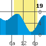 Tide chart for Columbia River entrance USCG, Washington on 2024/03/19