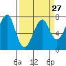Tide chart for Columbia River entrance USCG, Washington on 2024/03/27