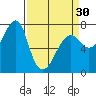 Tide chart for Columbia River entrance USCG, Washington on 2024/03/30