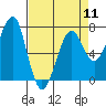 Tide chart for Columbia River entrance USCG, Washington on 2024/04/11