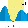 Tide chart for Columbia River entrance USCG, Washington on 2024/04/13