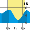 Tide chart for Columbia River entrance USCG, Washington on 2024/04/16