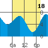 Tide chart for Columbia River entrance USCG, Washington on 2024/04/18