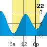 Tide chart for Columbia River entrance USCG, Washington on 2024/04/22
