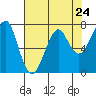 Tide chart for Columbia River entrance USCG, Washington on 2024/04/24