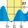 Tide chart for Columbia River entrance USCG, Washington on 2024/04/27