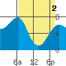 Tide chart for Columbia River entrance USCG, Washington on 2024/04/2