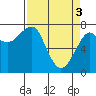Tide chart for Columbia River entrance USCG, Washington on 2024/04/3