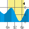 Tide chart for Columbia River entrance USCG, Washington on 2024/04/4