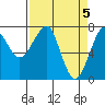 Tide chart for Columbia River entrance USCG, Washington on 2024/04/5