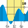 Tide chart for Columbia River entrance USCG, Washington on 2024/05/10