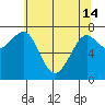 Tide chart for Columbia River entrance USCG, Washington on 2024/05/14
