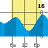 Tide chart for Columbia River entrance USCG, Washington on 2024/05/16