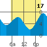 Tide chart for Columbia River entrance USCG, Washington on 2024/05/17