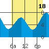 Tide chart for Columbia River entrance USCG, Washington on 2024/05/18