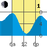 Tide chart for Columbia River entrance USCG, Washington on 2024/05/1