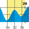Tide chart for Columbia River entrance USCG, Washington on 2024/05/20