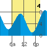 Tide chart for Columbia River entrance USCG, Washington on 2024/05/4