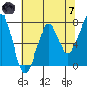 Tide chart for Columbia River entrance USCG, Washington on 2024/05/7